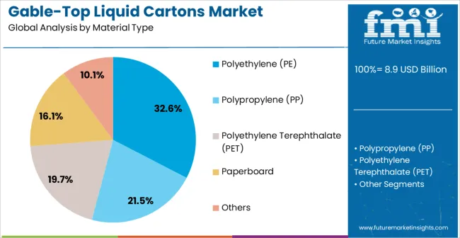 Gable Top Liquid Cartons Market Analysis By Material Type