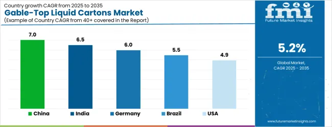 Gable Top Liquid Cartons Market Cagr Analysis By Country
