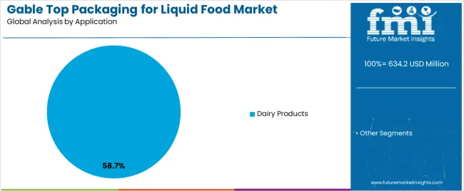 Gable Top Packaging For Liquid Food Market Analysis By Application
