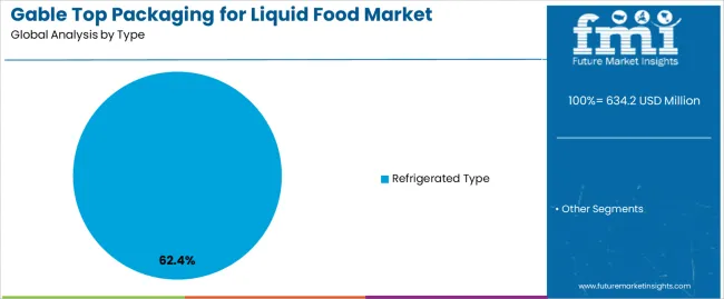 Gable Top Packaging For Liquid Food Market Analysis By Type