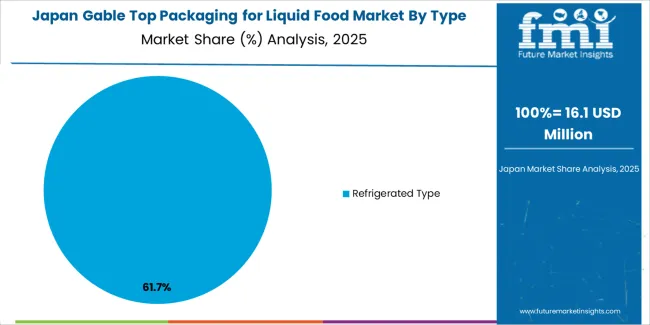 Gable Top Packaging For Liquid Food Market Japan Market Share Analysis By Type