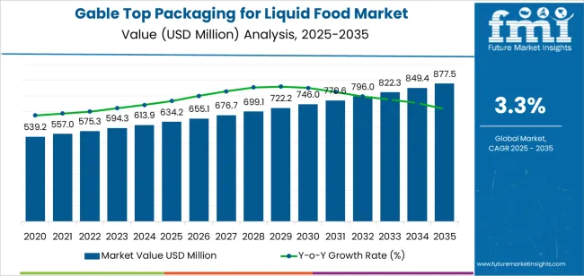 Gable Top Packaging For Liquid Food Market Market Value Analysis
