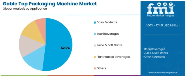 Gable Top Packaging Machine Market Analysis By Application
