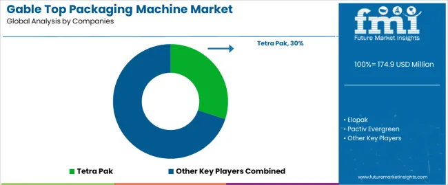 Gable Top Packaging Machine Market Analysis By Company