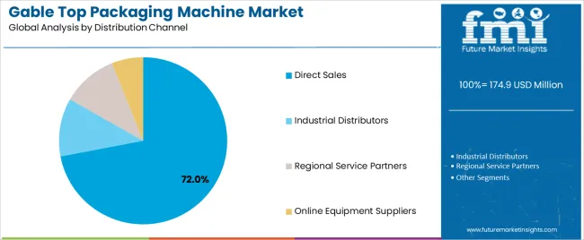 Gable Top Packaging Machine Market Analysis By Distribution Channel