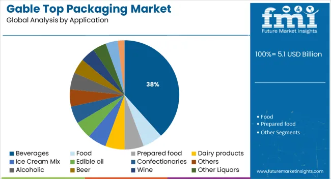 Gable Top Packaging Market Analysis By Application