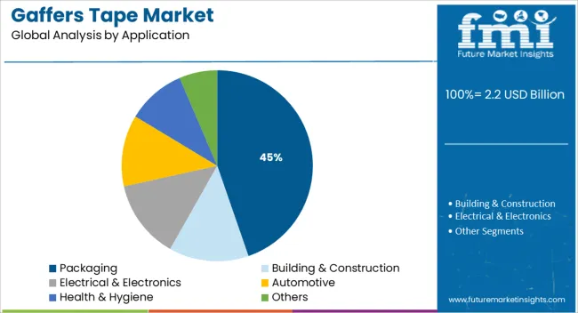 Gaffers Tape Market Analysis By Application