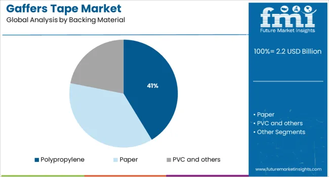 Gaffers Tape Market Analysis By Backing Material