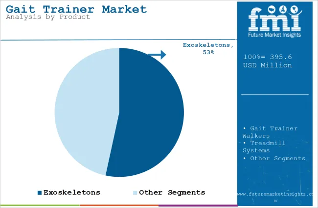 Gait Trainer Market Analysis By Product