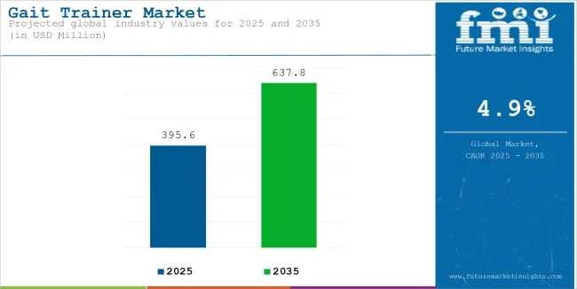Gait Trainer Market Industry Value Analysis