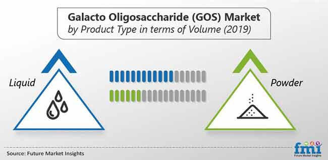 Galacto Oligosaccharide (GOS) Market
