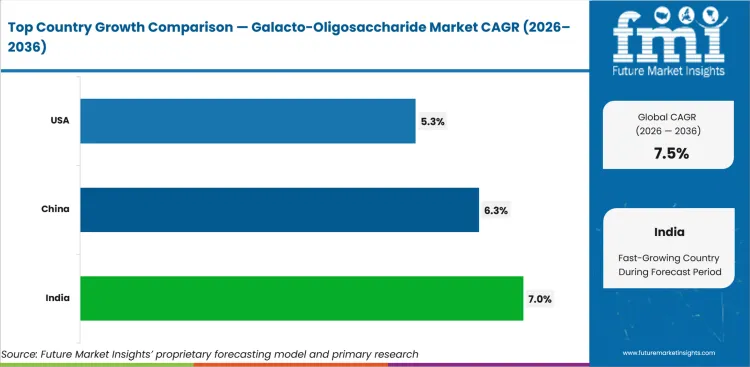 Galacto Oligosaccharide Market Cagr Analysis By Country Galacto Oligosaccharide Market Cagr Analysis By Country