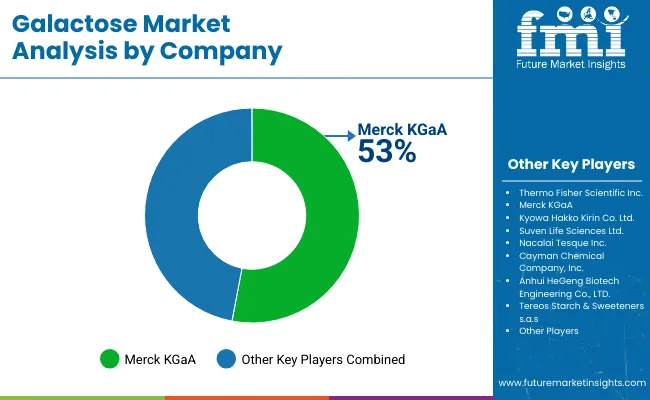 Galactose Market Analysis By Company