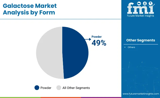 Galactose Market Analysis By Form