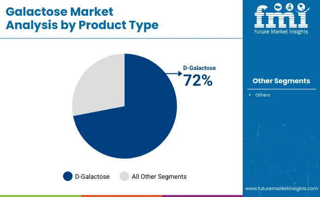 Galactose Market Analysis By Product Type