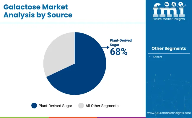 Galactose Market Analysis By Source