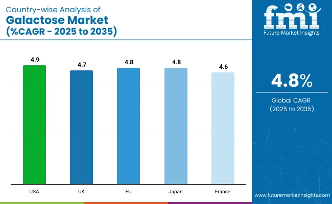 Galactose Market Country Wise Analysis