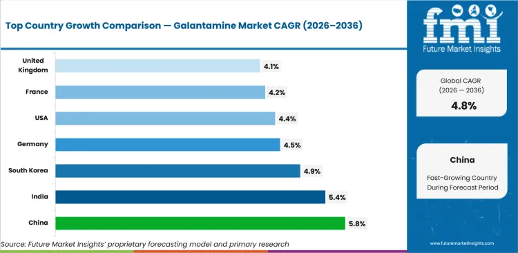 Galantamine Market Cagr Analysis By Country