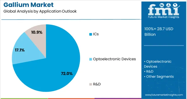 Gallium Market Analysis By Application Outlook