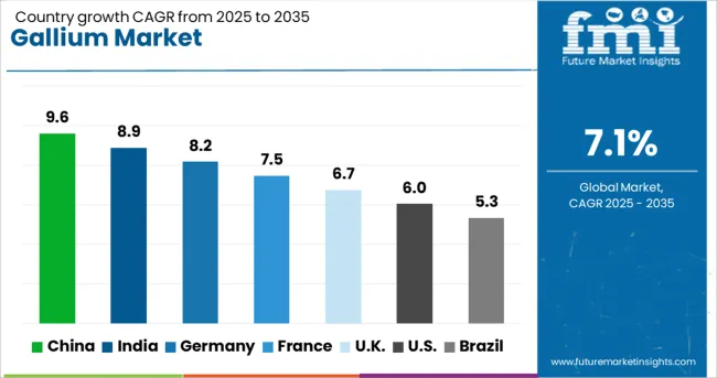 Gallium Market Cagr Analysis By Country