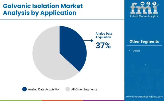Galvanic Isolation Market By Application