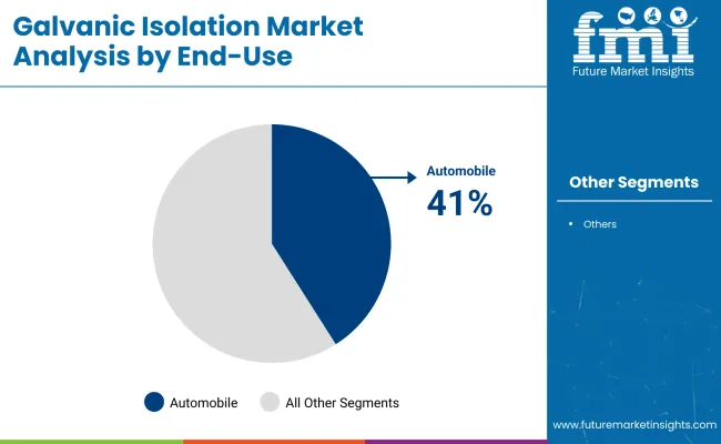 Galvanic Isolation Market By End Use