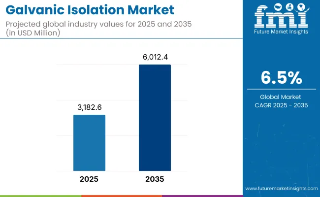 Galvanic Isolation Market