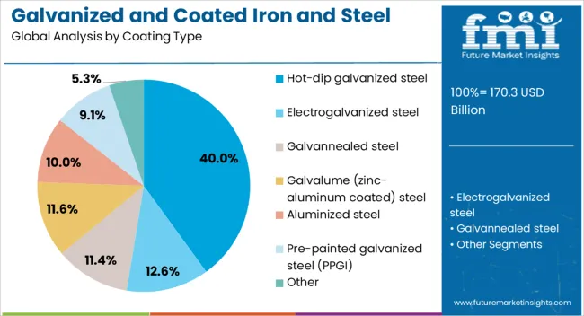 Galvanized And Coated Iron And Steel Sheets Market Analysis By Coating Type