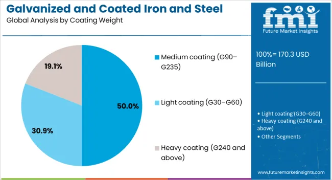 Galvanized And Coated Iron And Steel Sheets Market Analysis By Coating Weight