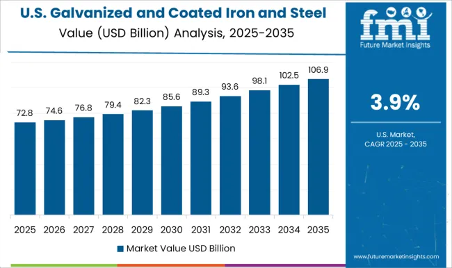 Galvanized And Coated Iron And Steel Sheets Market Country Value Analysis