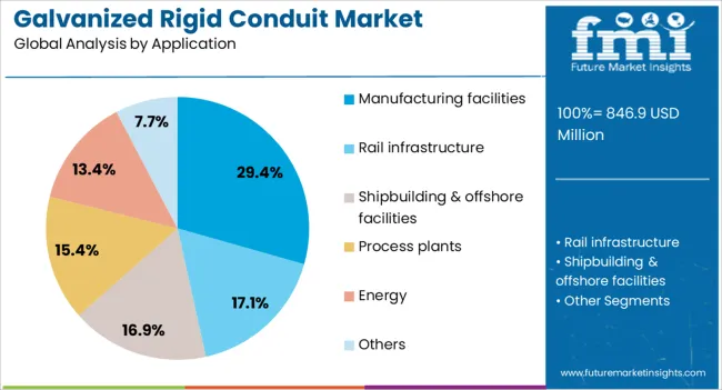 Galvanized Rigid Conduit Market Analysis By Application