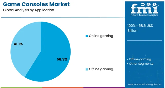 Game Consoles Market Analysis By Application