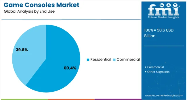 Game Consoles Market Analysis By End Use