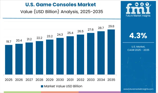 Game Consoles Market Country Value Analysis