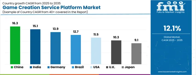 Game Creation Service Platform Market Cagr Analysis By Country