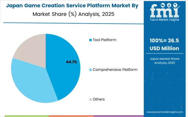 Game Creation Service Platform Market Japan Market Share Analysis By Classification