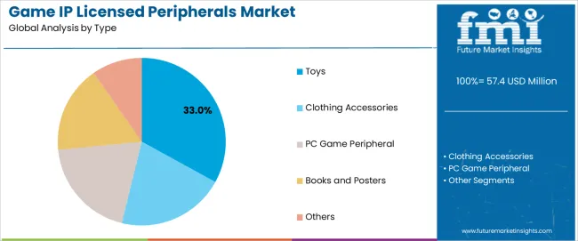 Game Ip Licensed Peripherals Market Analysis By Type