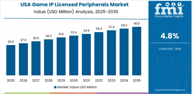 Game Ip Licensed Peripherals Market Country Value Analysis