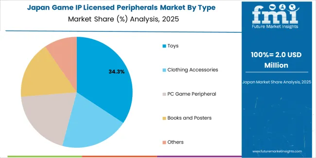 Game Ip Licensed Peripherals Market Japan Market Share Analysis By Type