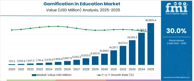 Gamification In Education Market