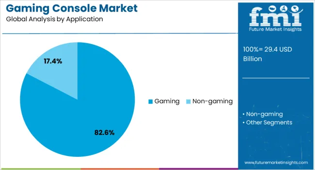 Gaming Console Market Analysis By Application
