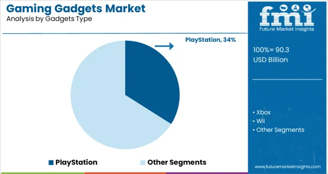 Gaming Gadgets Market Analysis By Gadgets Type