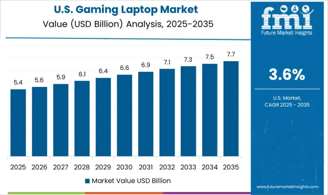 Gaming Laptop Market Country Value Analysis