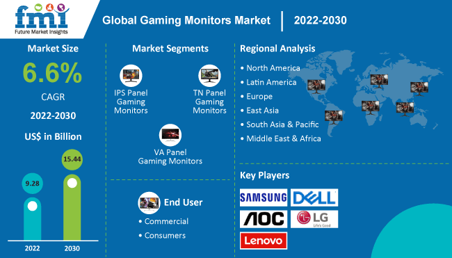 Gaming Monitors Market