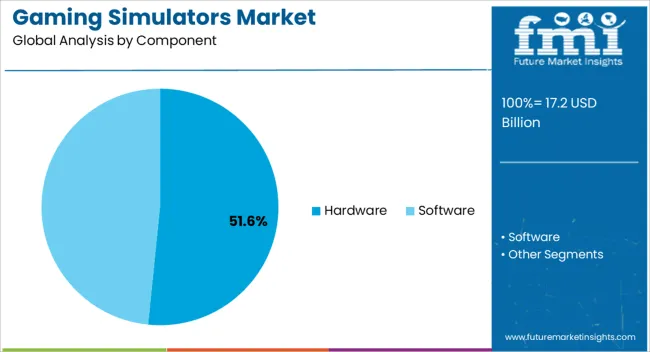Gaming Simulators Market Analysis By Component