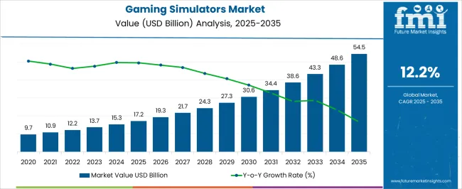 Gaming Simulators Market Market Value Analysis