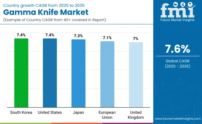 Gamma Knife Market By Country