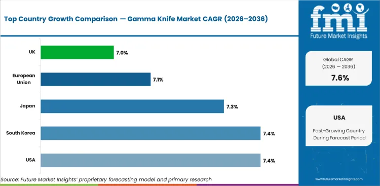 Gamma Knife Market Cagr Analysis By Country