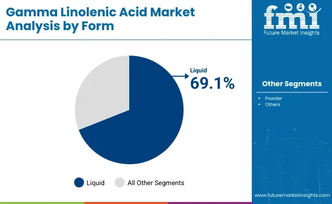 Gamma Linolenic Acid Market Analysis By Form