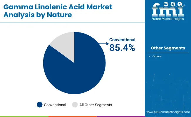 Gamma Linolenic Acid Market Analysis By Nature